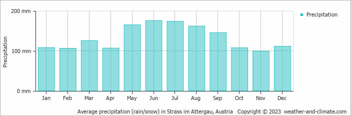 Average monthly rainfall, snow, precipitation in Strass im Attergau, Austria
