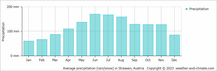 Average monthly rainfall, snow, precipitation in Strassen, Austria
