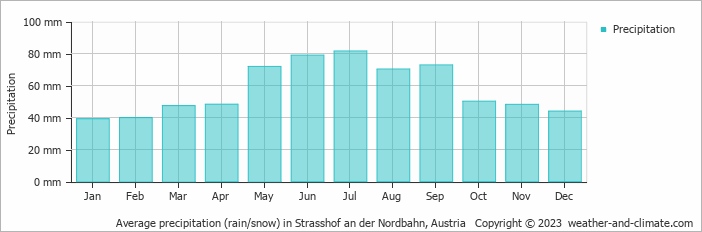 Average monthly rainfall, snow, precipitation in Strasshof an der Nordbahn, 