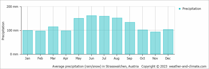 Average monthly rainfall, snow, precipitation in Strasswalchen, Austria