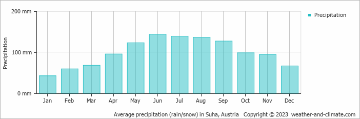 Average monthly rainfall, snow, precipitation in Suha, Austria