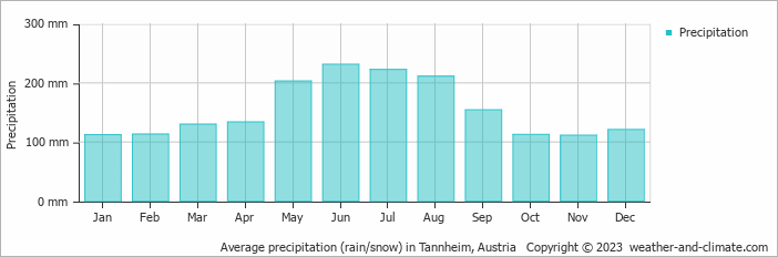 Average monthly rainfall, snow, precipitation in Tannheim, Austria