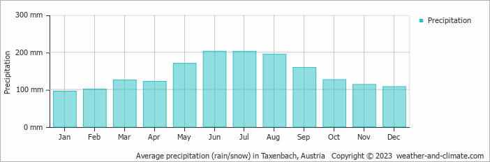 Average monthly rainfall, snow, precipitation in Taxenbach, Austria