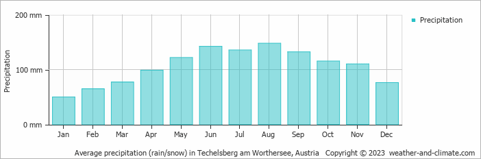 Average monthly rainfall, snow, precipitation in Techelsberg am Worthersee, Austria