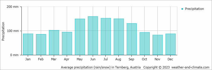 Average monthly rainfall, snow, precipitation in Ternberg, Austria