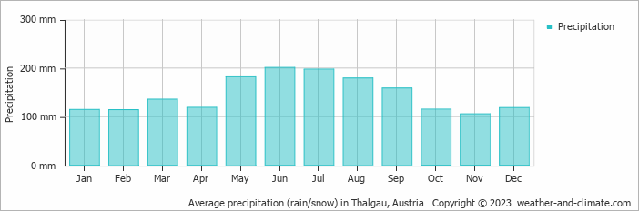 Average monthly rainfall, snow, precipitation in Thalgau, Austria