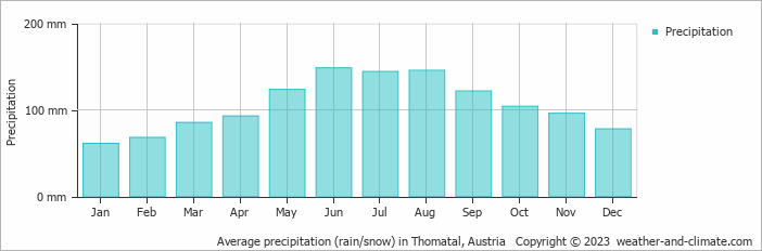 Average monthly rainfall, snow, precipitation in Thomatal, Austria