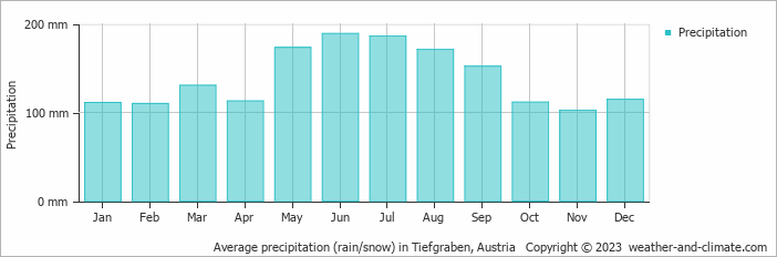 Average monthly rainfall, snow, precipitation in Tiefgraben, Austria