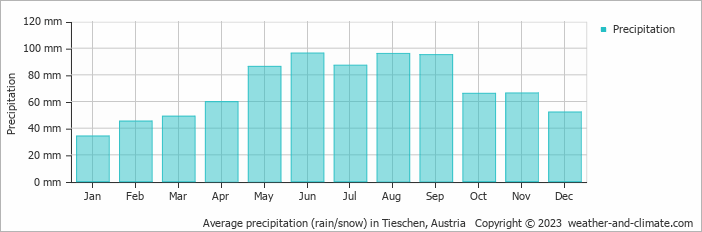 Average monthly rainfall, snow, precipitation in Tieschen, Austria