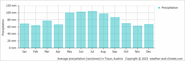 Average monthly rainfall, snow, precipitation in Traun, Austria