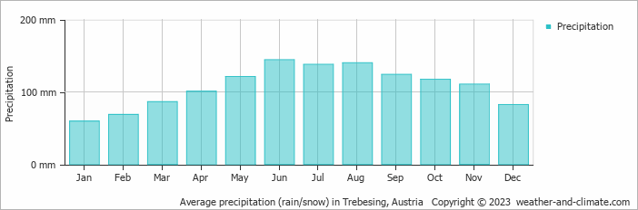 Average monthly rainfall, snow, precipitation in Trebesing, Austria