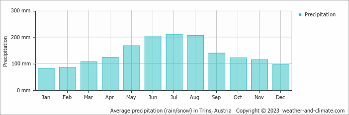 Average monthly rainfall, snow, precipitation in Trins, Austria