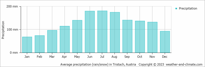 Average monthly rainfall, snow, precipitation in Tristach, Austria