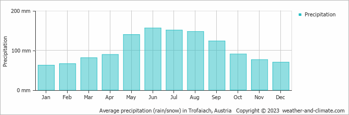 Average monthly rainfall, snow, precipitation in Trofaiach, Austria