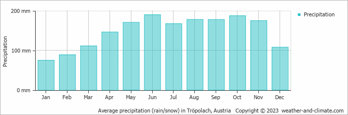 Average monthly rainfall, snow, precipitation in Tröpolach, Austria