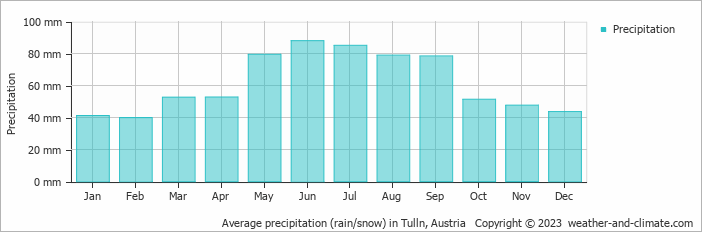 Average monthly rainfall, snow, precipitation in Tulln, Austria