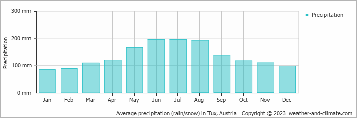 Average monthly rainfall, snow, precipitation in Tux, Austria