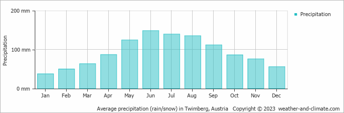 Average monthly rainfall, snow, precipitation in Twimberg, Austria