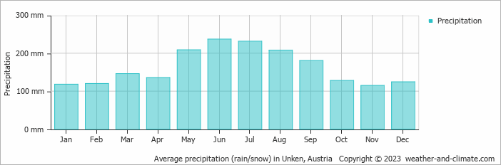 Average monthly rainfall, snow, precipitation in Unken, Austria