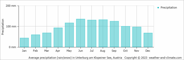 Average monthly rainfall, snow, precipitation in Unterburg am Klopeiner See, Austria