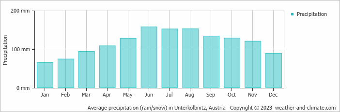 Average monthly rainfall, snow, precipitation in Unterkolbnitz, Austria