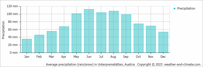 Average monthly rainfall, snow, precipitation in Unterpremstätten, Austria