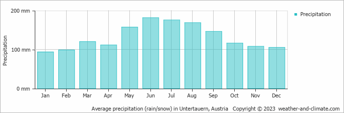 Average monthly rainfall, snow, precipitation in Untertauern, Austria