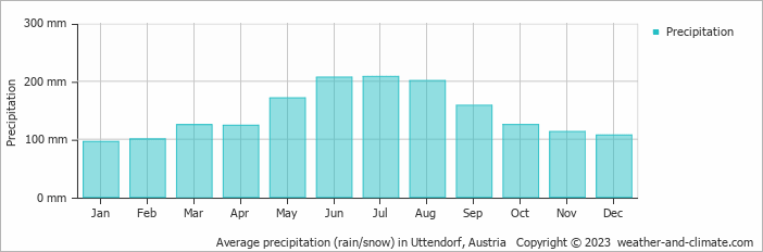 Average monthly rainfall, snow, precipitation in Uttendorf, Austria