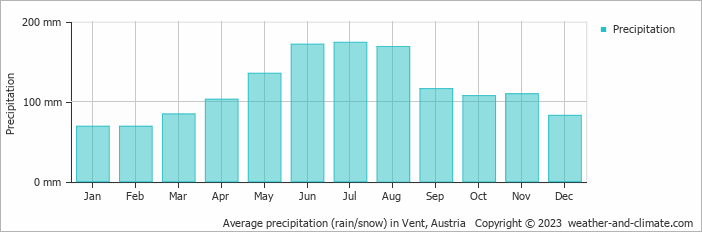 Average monthly rainfall, snow, precipitation in Vent, Austria