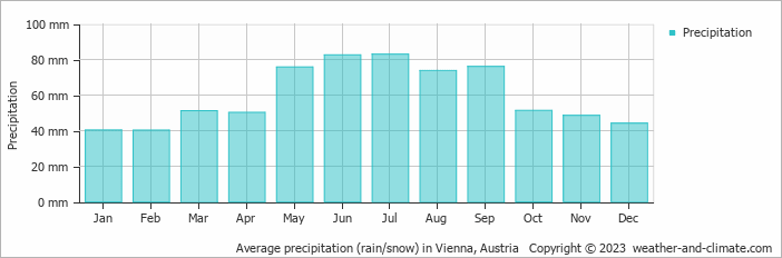 Average monthly rainfall, snow, precipitation in Vienna, Austria