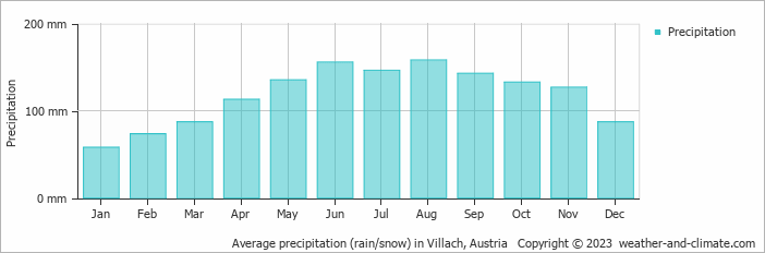 Average monthly rainfall, snow, precipitation in Villach, Austria