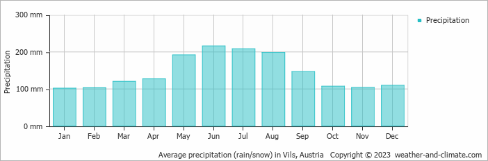 Average monthly rainfall, snow, precipitation in Vils, Austria
