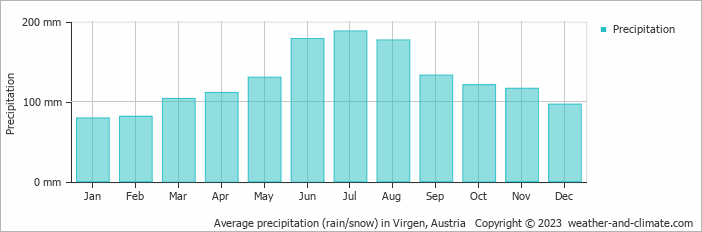 Average monthly rainfall, snow, precipitation in Virgen, Austria
