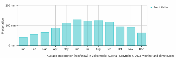 Average monthly rainfall, snow, precipitation in Völkermarkt, Austria