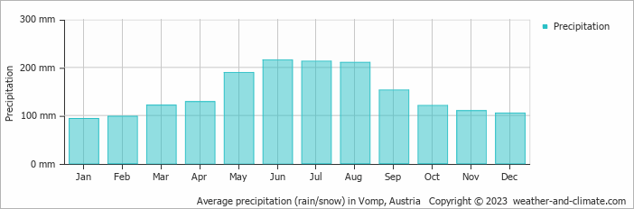 Average monthly rainfall, snow, precipitation in Vomp, Austria