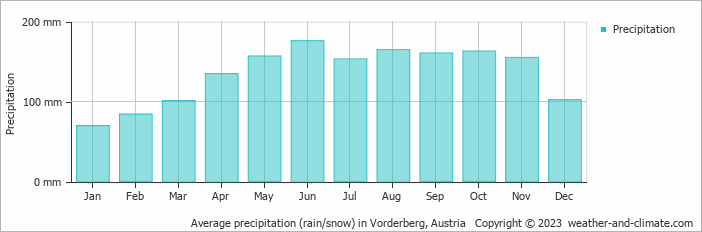 Average monthly rainfall, snow, precipitation in Vorderberg, Austria
