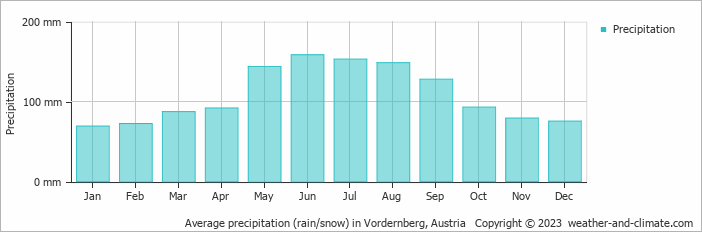 Average monthly rainfall, snow, precipitation in Vordernberg, Austria
