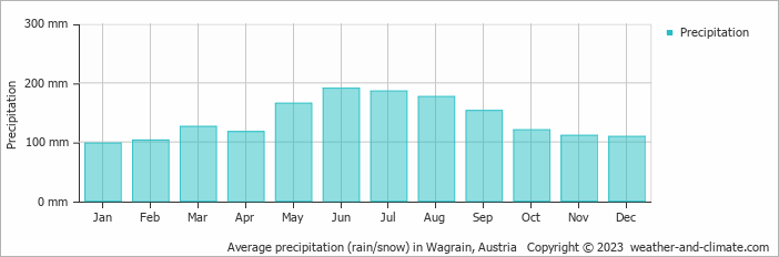 Average precipitation (rain/snow) in Wagrain, Austria   Copyright © 2023  weather-and-climate.com  