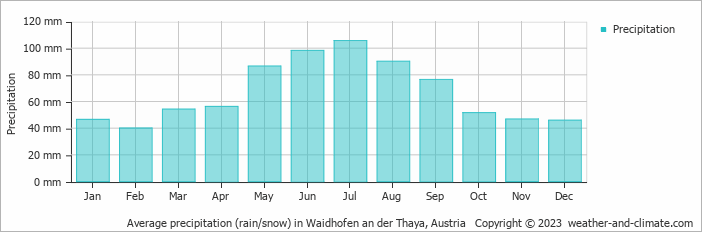 Average monthly rainfall, snow, precipitation in Waidhofen an der Thaya, Austria