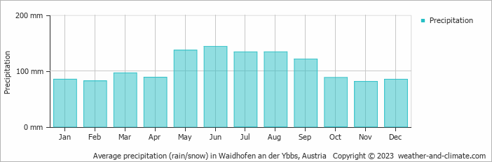 Average monthly rainfall, snow, precipitation in Waidhofen an der Ybbs, 