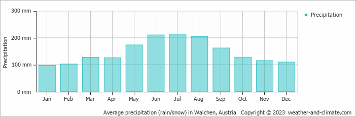 Average monthly rainfall, snow, precipitation in Walchen, Austria