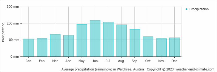 Average monthly rainfall, snow, precipitation in Walchsee, Austria