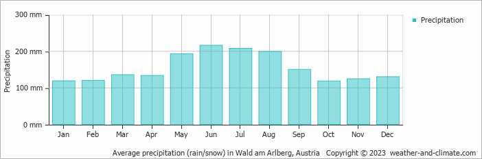 Average monthly rainfall, snow, precipitation in Wald am Arlberg, Austria