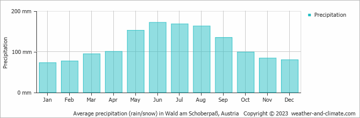 Average monthly rainfall, snow, precipitation in Wald am Schoberpaß, Austria