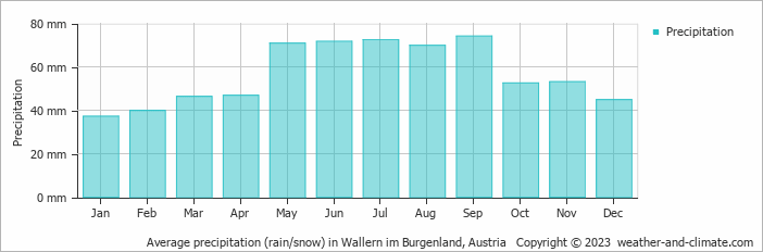 Average monthly rainfall, snow, precipitation in Wallern im Burgenland, Austria