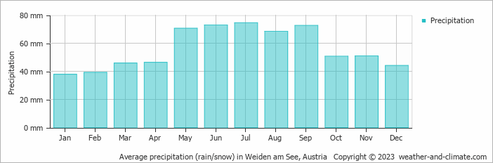 Average monthly rainfall, snow, precipitation in Weiden am See, Austria
