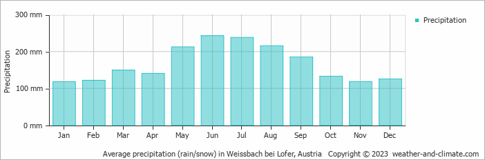 Average monthly rainfall, snow, precipitation in Weissbach bei Lofer, Austria