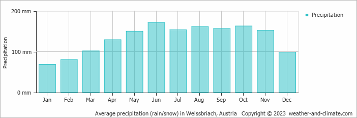 Average monthly rainfall, snow, precipitation in Weissbriach, Austria