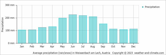 Average monthly rainfall, snow, precipitation in Weissenbach am Lech, Austria