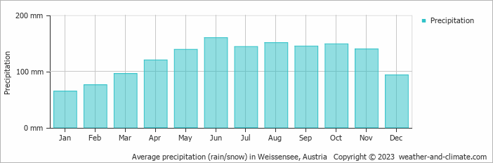 Average monthly rainfall, snow, precipitation in Weissensee, Austria